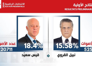 Tunisie : le parti islamiste reconnait sa défaite au premier tour de l’élection présidentielle