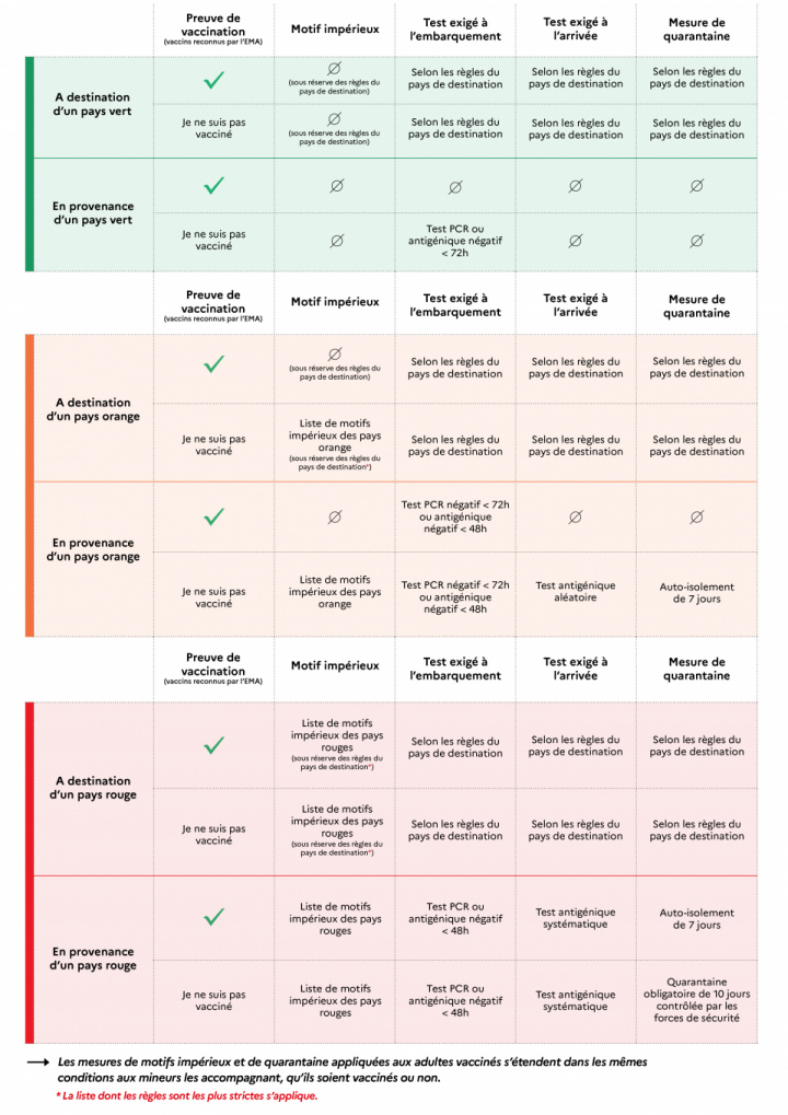 Voyager depuis la France et vers l'étranger, mode d'emploi Voyager depuis la France et vers l'étranger, mode d'emploi