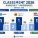 Banques Tunisiennes : classement 2026 des meilleures offres pour les TRE